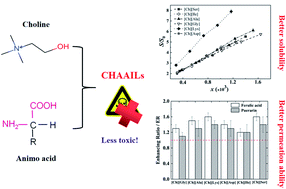 Graphical abstract: Ionic liquids as effective additives to enhance the solubility and permeation for puerarin and ferulic acid