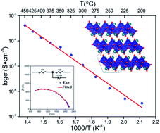 Graphical abstract: Ag2Mo2O7: an oxide solid-state Ag+ electrolyte