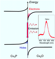 Graphical abstract: Photoluminescence properties of cuprous phosphide prepared through phosphating copper with a native oxide layer
