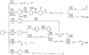 Graphical abstract: The kinetic model of cyclohexene–air combustion over a wide temperature range