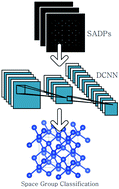 Graphical abstract: Classification of crystal structures using electron diffraction patterns with a deep convolutional neural network