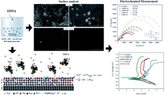 Graphical abstract: Interfacial interaction study of EDTA with the defect structure of Fe3−δO4 passive film in an aggressive alkaline medium based on the lattice theory of point defects