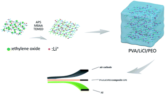 Graphical abstract: A PVA/LiCl/PEO interpenetrating composite electrolyte with a three-dimensional dual-network for all-solid-state flexible aluminum–air batteries