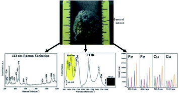 Graphical abstract: Application of double-pulse laser-induced breakdown spectroscopy (DP-LIBS), Fourier transform infrared micro-spectroscopy and Raman microscopy for the characterization of copper-sulfides