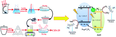 Graphical abstract: Highly efficient visible light active Cu–ZnO/S-g-C3N4 nanocomposites for efficient photocatalytic degradation of organic pollutants