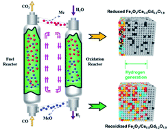Graphical abstract: Effect of support on hydrogen generation over iron oxides in the chemical looping process