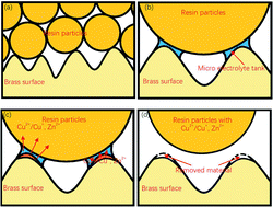 Graphical abstract: Dry electrochemical polishing of copper alloy in a medium containing ion-exchange resin