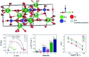 Graphical abstract: Highly enhanced electrical properties of lanthanum-silicate-oxide-based SOFC electrolytes with co-doped tin and bismuth in La9.33−xBixSi6−ySnyO26