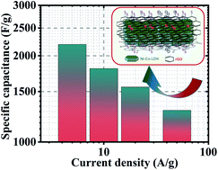Graphical abstract: N and S co-doped graphene enfolded Ni–Co-layered double hydroxides: an excellent electrode material for high-performance energy storage devices