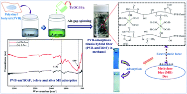 Graphical abstract: Structural analysis and dye removal behavior of amorphous titania embedded poly(vinyl butyral) hybrid fiber
