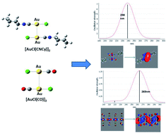 Graphical abstract: Closed-shell d10–d10 in [AuCl(CNR)]n and [AuCl(CO)]n (n = 1, 2; R = –H, –CH3, –Cy) complexes: quantum chemistry study of their electronic and optical properties