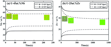 Graphical abstract: Effect of irradiation-induced cascade mixing on spinodal decomposition in U–Nb and U–Zr alloys: a phase field study