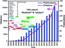 Graphical abstract: Sustainable biodiesel generation through catalytic transesterification of waste sources: a literature review and bibliometric survey