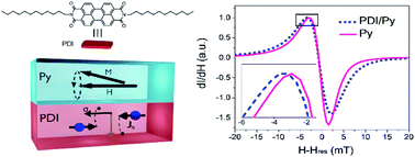 Graphical abstract: Giant spin pumping at the ferromagnet (permalloy) – organic semiconductor (perylene diimide) interface