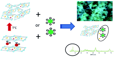 Graphical abstract: Extraction of polyoxotantalate by Mg–Fe layered double hydroxides: elucidation of sorption mechanisms