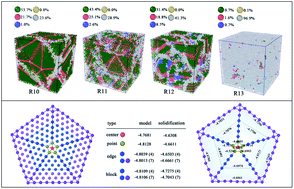 Graphical abstract: Analysis of grain size and five-fold twins during rapid solidification processes inTi3Al alloy