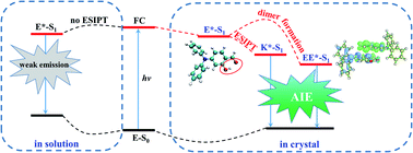 Graphical abstract: Aggregation-induced emission spectra of triphenylamine salicylaldehyde derivatives via excited-state intramolecular proton transfer revealed by molecular spectral and dynamics simulations