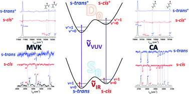 Graphical abstract: Identification of individual conformers in C4H6O isomers using conformer-specific vibrational spectroscopy