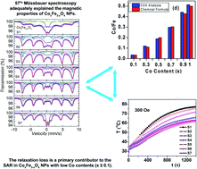 Graphical abstract: Structural, magnetic and hyperthermia properties and their correlation in cobalt-doped magnetite nanoparticles