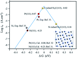 Graphical abstract: Unveiling the mechanism of high-performance hydrogen evolution reaction on noble-metal-free (113)-faceted Ni3C: ab initio calculations