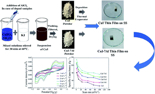 Graphical abstract: Electrochemical capacitive performance of thermally evaporated Al-doped CuI thin films