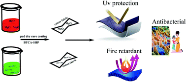 Graphical abstract: Synthesis of ppy–MgO–CNT nanocomposites for multifunctional applications