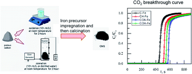Graphical abstract: Oxygen-enriched surface modification for improving the dispersion of iron oxide on a porous carbon surface and its application as carbon molecular sieves (CMS) for CO2/CH4 separation