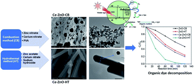 Graphical abstract: A comparative study of 0D and 1D Ce-ZnO nanocatalysts in photocatalytic decomposition of organic pollutants
