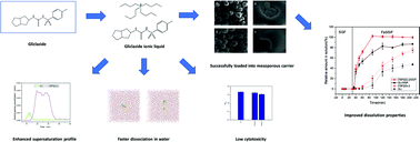 Graphical abstract: Development of a gliclazide ionic liquid and its mesoporous silica particles: an effective formulation strategy to improve oral absorption properties
