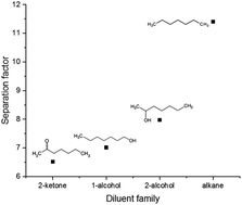 Graphical abstract: Effect of diluent on the extraction of europium(iii) and americium(iii) with N,N,N′,N′-tetraoctyl diglycolamide (TODGA)