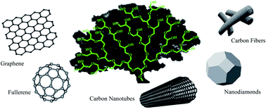 Graphical abstract: Modification of carbon-based nanomaterials by polyglycerol: recent advances and applications