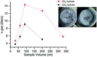 Graphical abstract: Enrichment of gas storage in clathrate hydrates by optimizing the molar liquid water–gas ratio