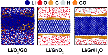 Graphical abstract: Atomic-level investigation on the oxidation efficiency and corrosion resistance of lithium enhanced by the addition of two dimensional materials