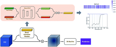 Graphical abstract: Effective band selection of hyperspectral image by an attention mechanism-based convolutional network