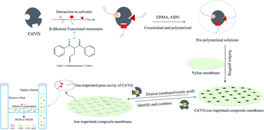 Graphical abstract: Synthesis and evaluation of ion-imprinted composite membranes of Cr(vi) based on β-diketone functional monomers