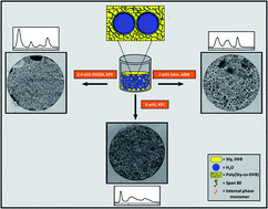 Graphical abstract: Styrene-based polymerised high internal phase emulsions using monomers in the internal phase as co-surfactants for improved liquid chromatography