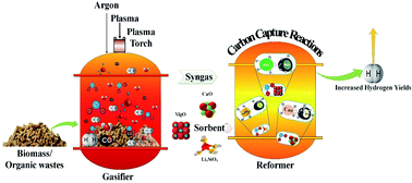 Graphical abstract: Thermal plasma gasification of organic waste stream coupled with CO2-sorption enhanced reforming employing different sorbents for enhanced hydrogen production