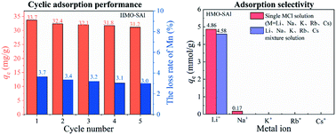 Graphical abstract: Enhancing adsorption capacity and structural stability of Li1.6Mn1.6O4 adsorbents by anion/cation co-doping