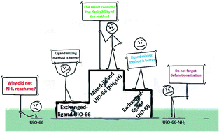 Graphical abstract: Confined-based catalyst investigation through the comparative functionalization and defunctionalization of Zr-MOF