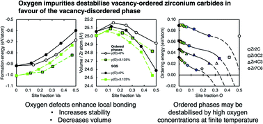 Graphical abstract: The effect of oxygen impurities on the stability and structural properties of vacancy-ordered and -disordered ZrCx