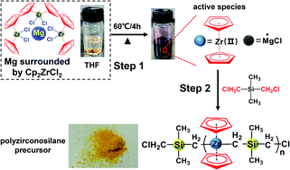 Graphical abstract: Stepwise synthesis of a Zr–C–Si main chain polymer precursor for ZrC/SiC/C composite ceramics