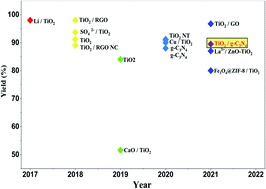 Graphical abstract: A TiO2 composite with graphitic carbon nitride as a photocatalyst for biodiesel production from waste cooking oil