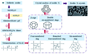 Graphical abstract: Two-step hydrothermal synthesis and conversion mechanism of zeolite X from stellerite zeolite