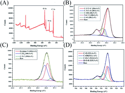 Graphical abstract: Facile synthesis of dual-emission fluorescent carbon nanodots for a multifunctional probe