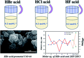 Graphical abstract: An efficient modulated synthesis of zirconium metal–organic framework UiO-66