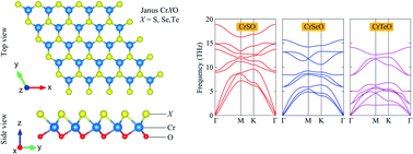 Graphical abstract: First-principles insights onto structural, electronic and optical properties of Janus monolayers CrXO (X = S, Se, Te)