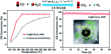 Graphical abstract: Metal–support interaction induced ZnO overlayer in Cu@ZnO/Al2O3 catalysts toward low-temperature water–gas shift reaction