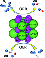 Graphical abstract: (La0.65Sr0.3)0.95FeO3−δ perovskite with high oxygen vacancy as efficient bifunctional electrocatalysts for Zn–air batteries