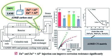 Graphical abstract: Effects of zinc–aluminium injection on corrosion behaviour and semiconductor properties of carbon steel in the PHT system of PHWR