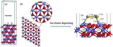 Graphical abstract: DFT study on the electronic structure and optical properties of an Au-deposited α-Fe2O3 (001) surface